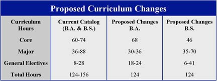 Proposed Curriculum Changes